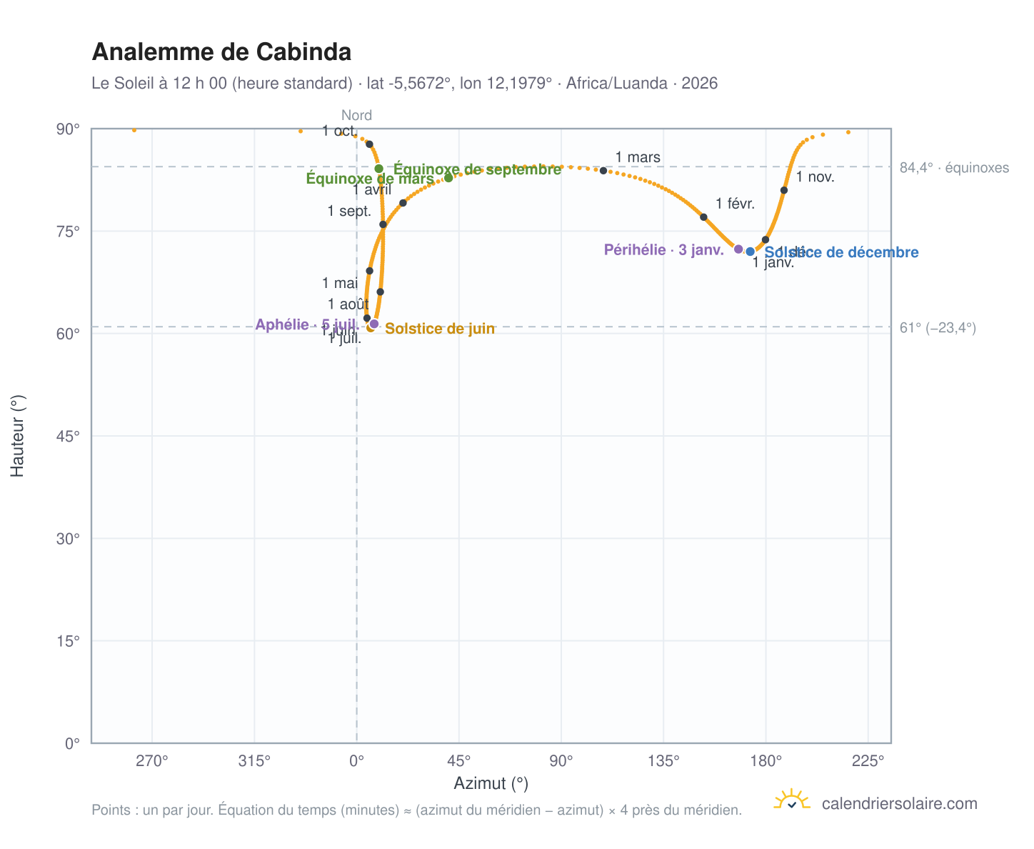 Carte de l’analemme de Cabinda : le Soleil à 12 h 00 (heure standard) au fil de l’année