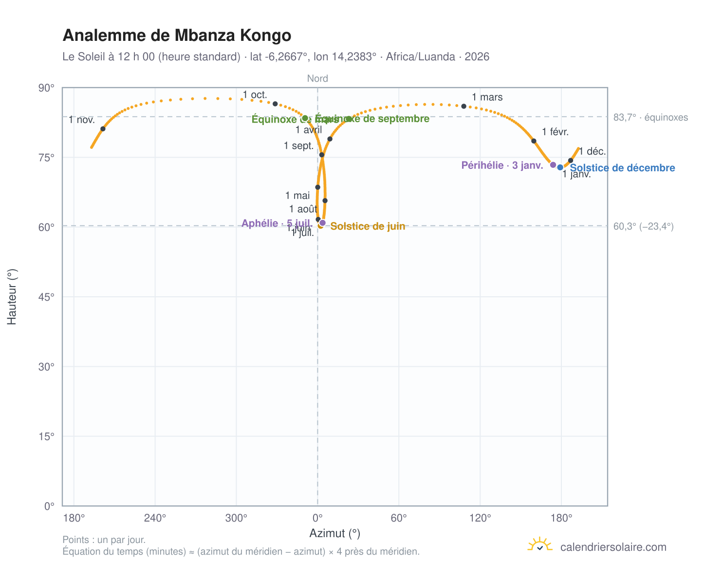 Carte de l’analemme de Mbanza Kongo : le Soleil à 12 h 00 (heure standard) au fil de l’année