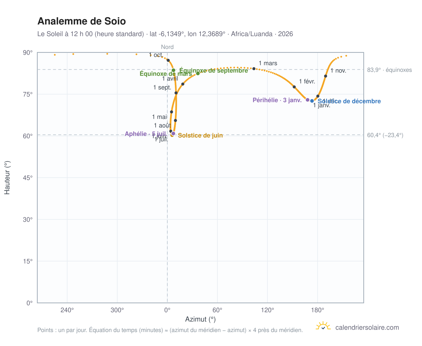 Carte de l’analemme de Soio : le Soleil à 12 h 00 (heure standard) au fil de l’année