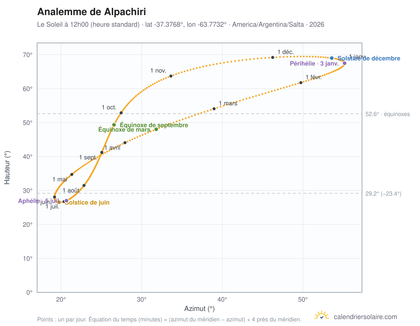 Carte de l'analemme de Alpachiri : le Soleil à 12h00 (heure standard) au fil de l'année
