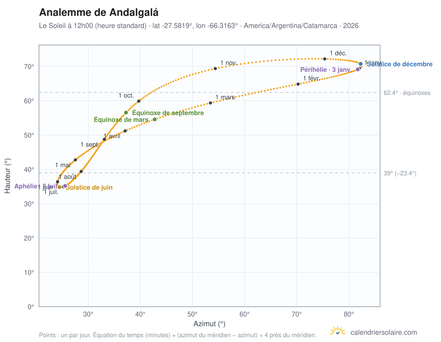 Carte de l'analemme de Andalgalá : le Soleil à 12h00 (heure standard) au fil de l'année