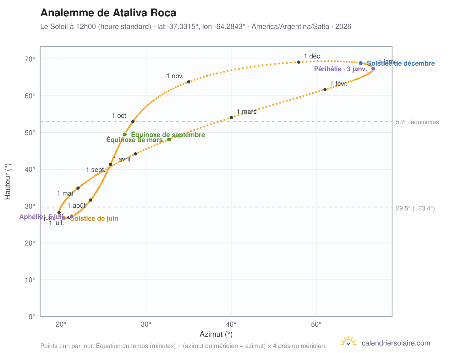 Carte de l'analemme de Ataliva Roca : le Soleil à 12h00 (heure standard) au fil de l'année