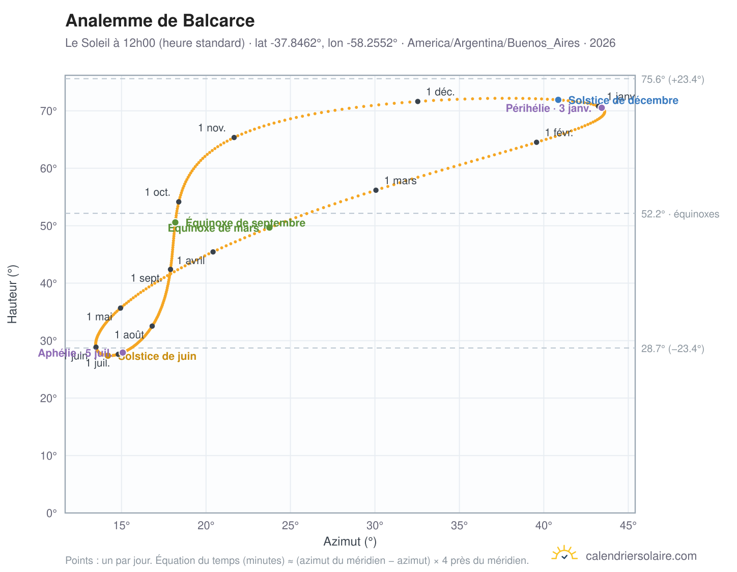 Carte de l'analemme de Balcarce : le Soleil à 12h00 (heure standard) au fil de l'année
