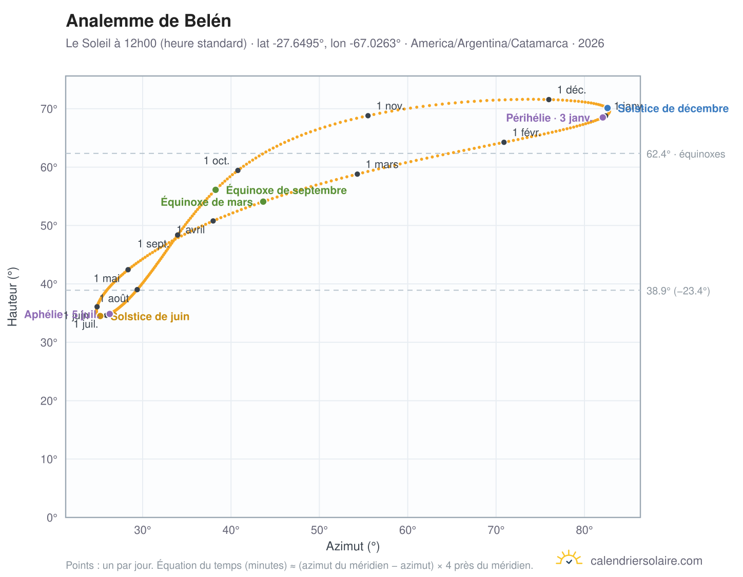 Carte de l'analemme de Belén : le Soleil à 12h00 (heure standard) au fil de l'année