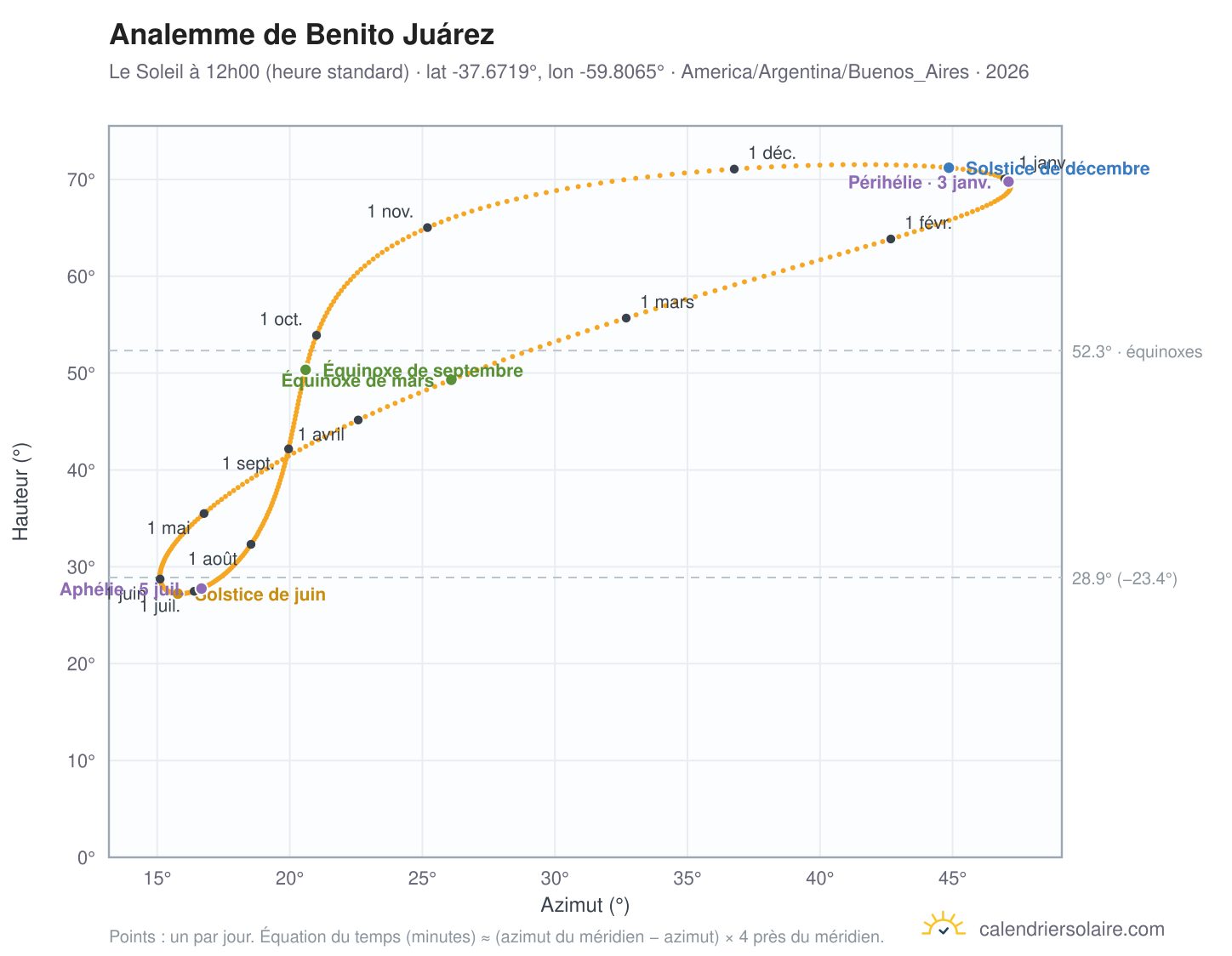 Carte de l'analemme de Benito Juárez : le Soleil à 12h00 (heure standard) au fil de l'année
