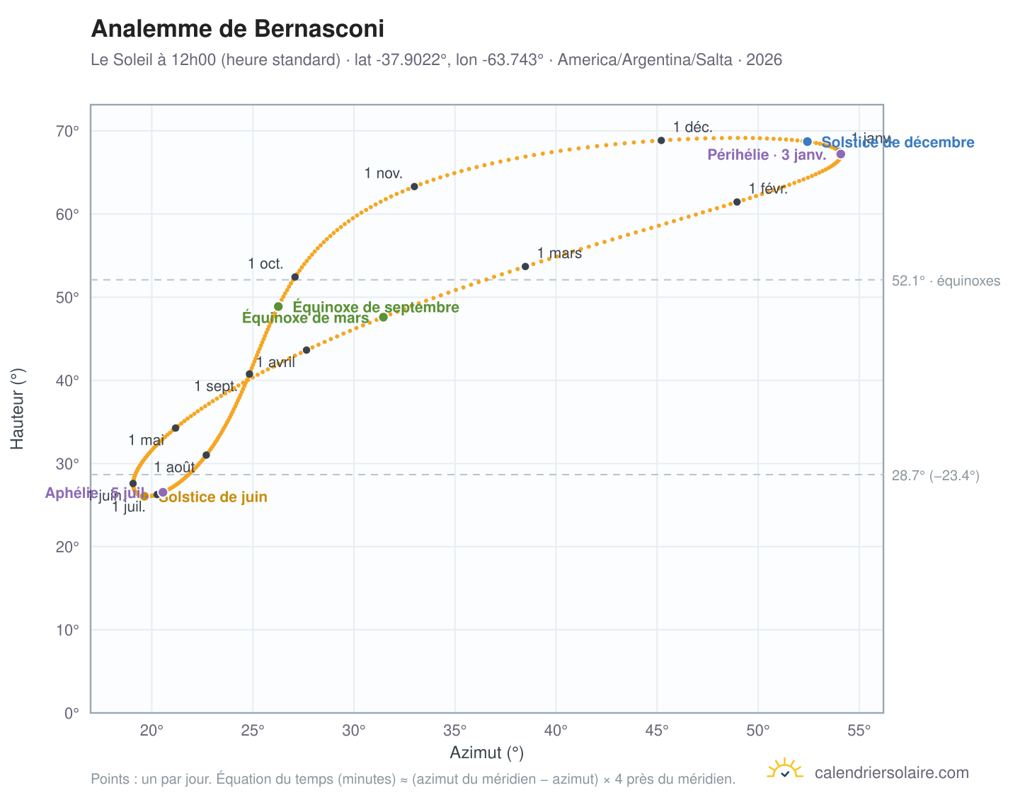 Carte de l'analemme de Bernasconi : le Soleil à 12h00 (heure standard) au fil de l'année