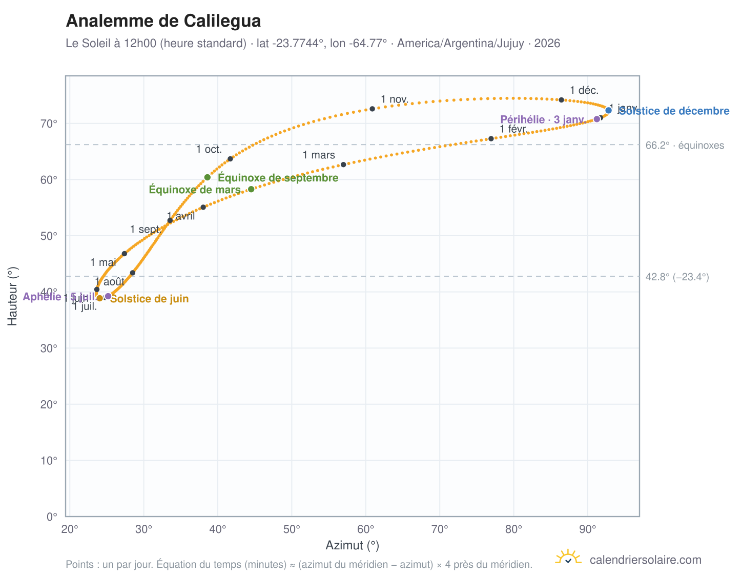 Carte de l'analemme de Calilegua : le Soleil à 12h00 (heure standard) au fil de l'année