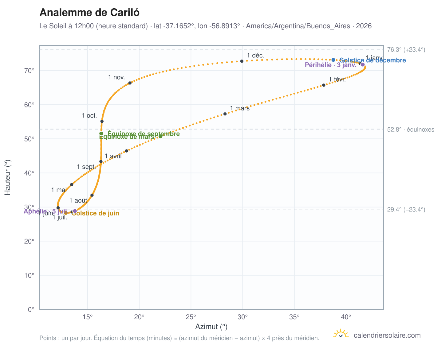Carte de l'analemme de Cariló : le Soleil à 12h00 (heure standard) au fil de l'année