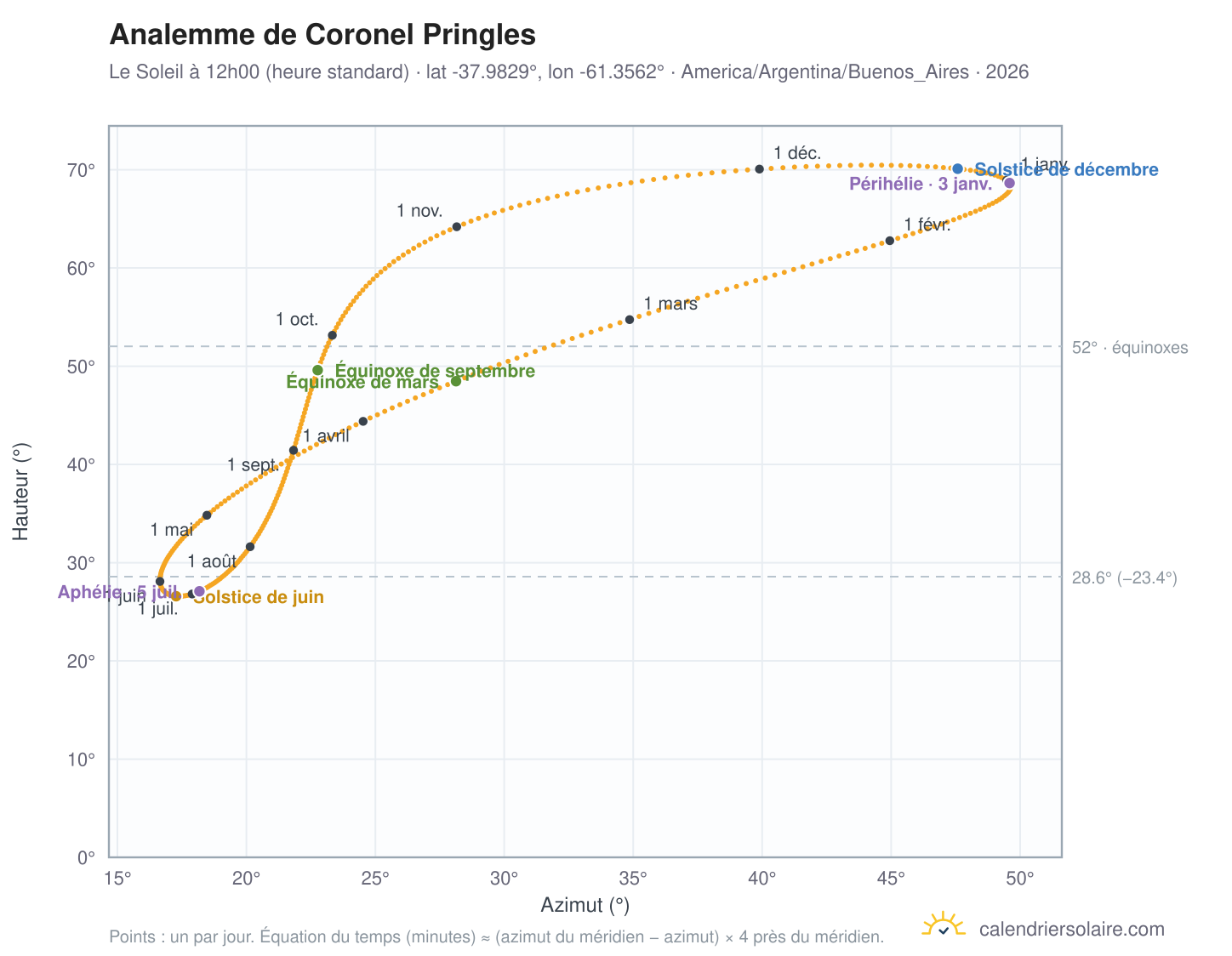 Carte de l'analemme de Coronel Pringles : le Soleil à 12h00 (heure standard) au fil de l'année