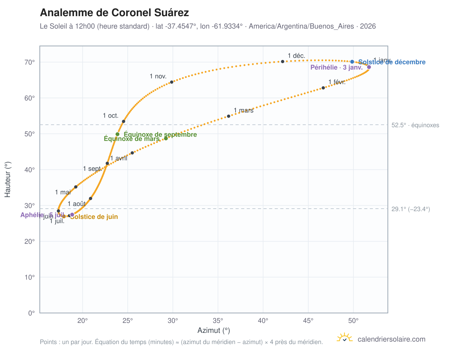 Carte de l'analemme de Coronel Suárez : le Soleil à 12h00 (heure standard) au fil de l'année