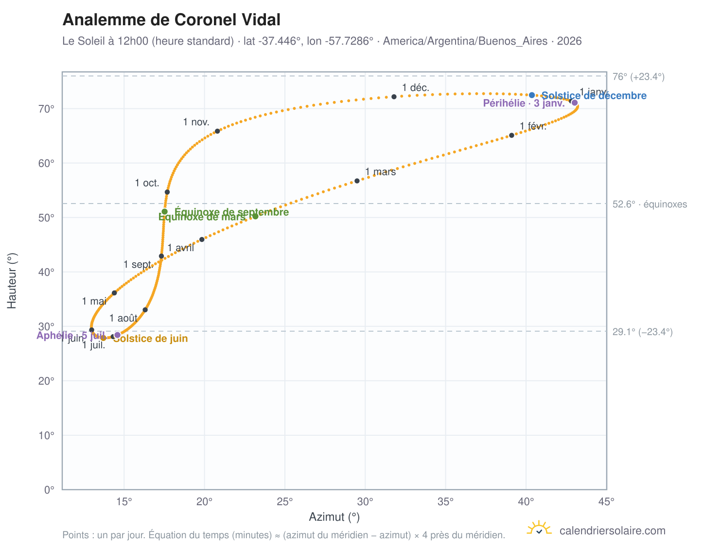 Carte de l'analemme de Coronel Vidal : le Soleil à 12h00 (heure standard) au fil de l'année