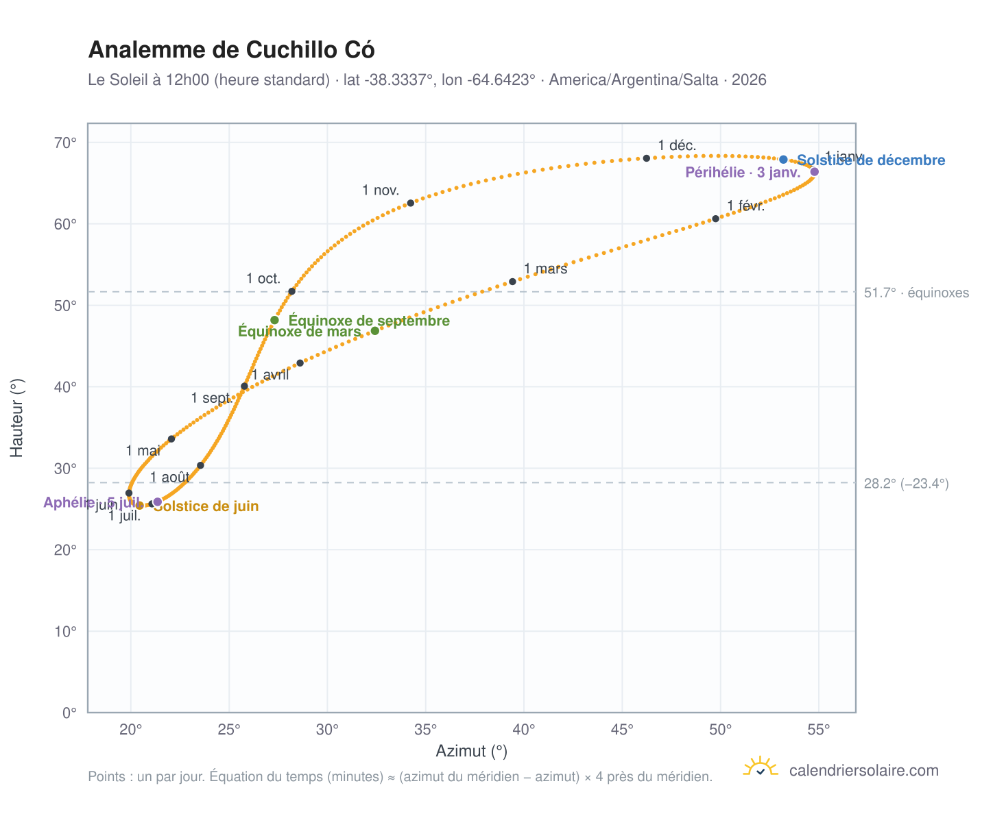 Carte de l'analemme de Cuchillo Có : le Soleil à 12h00 (heure standard) au fil de l'année