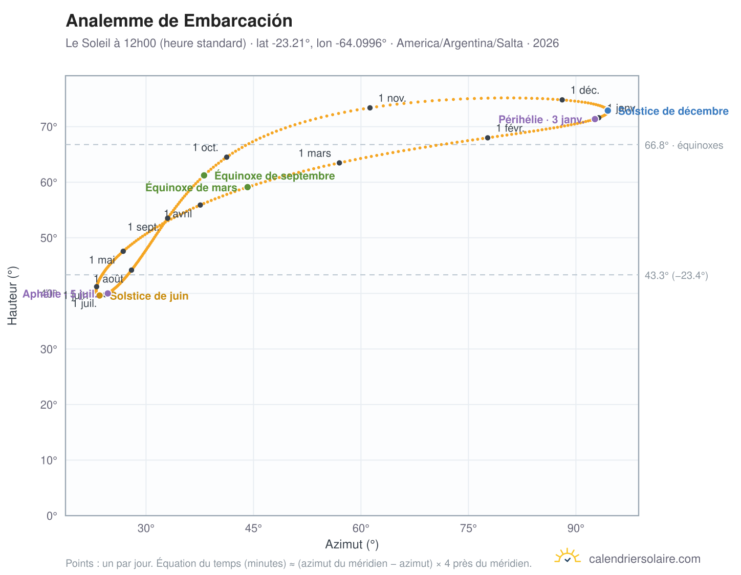 Carte de l'analemme de Embarcación : le Soleil à 12h00 (heure standard) au fil de l'année