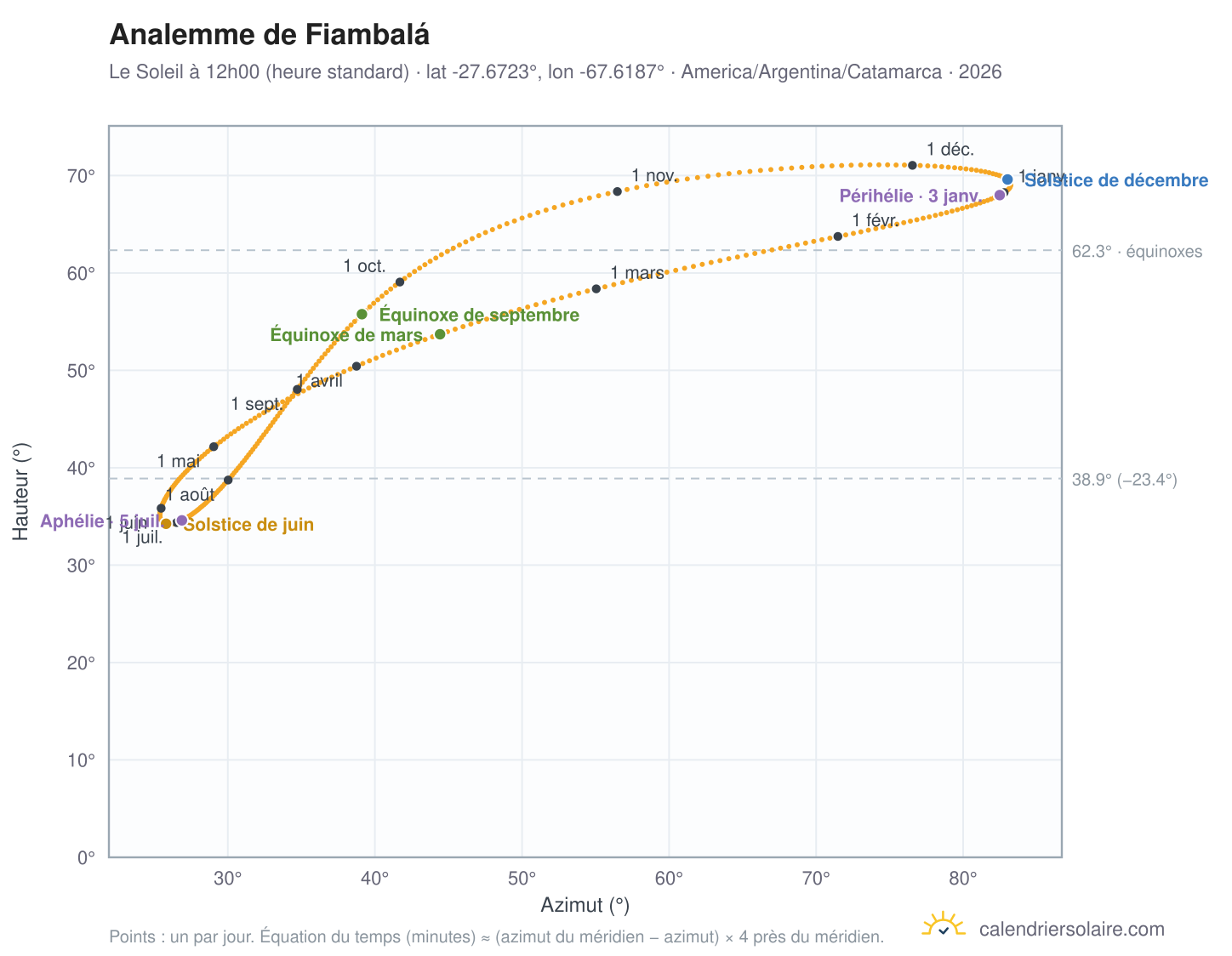 Carte de l'analemme de Fiambalá : le Soleil à 12h00 (heure standard) au fil de l'année