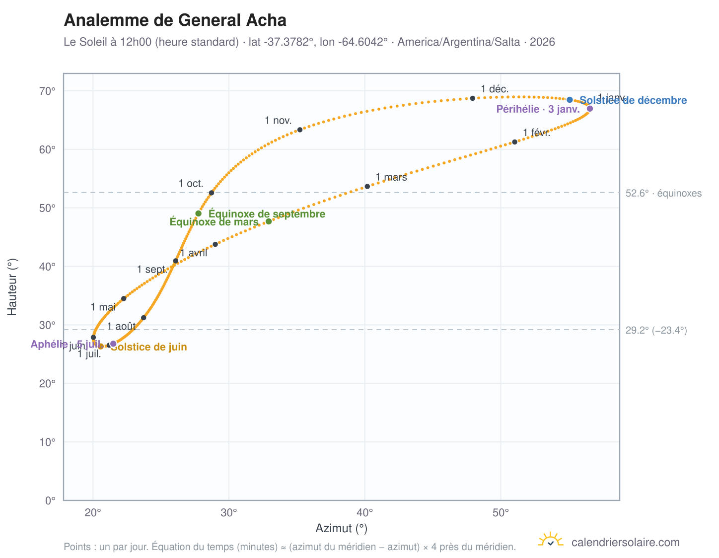 Carte de l'analemme de General Acha : le Soleil à 12h00 (heure standard) au fil de l'année