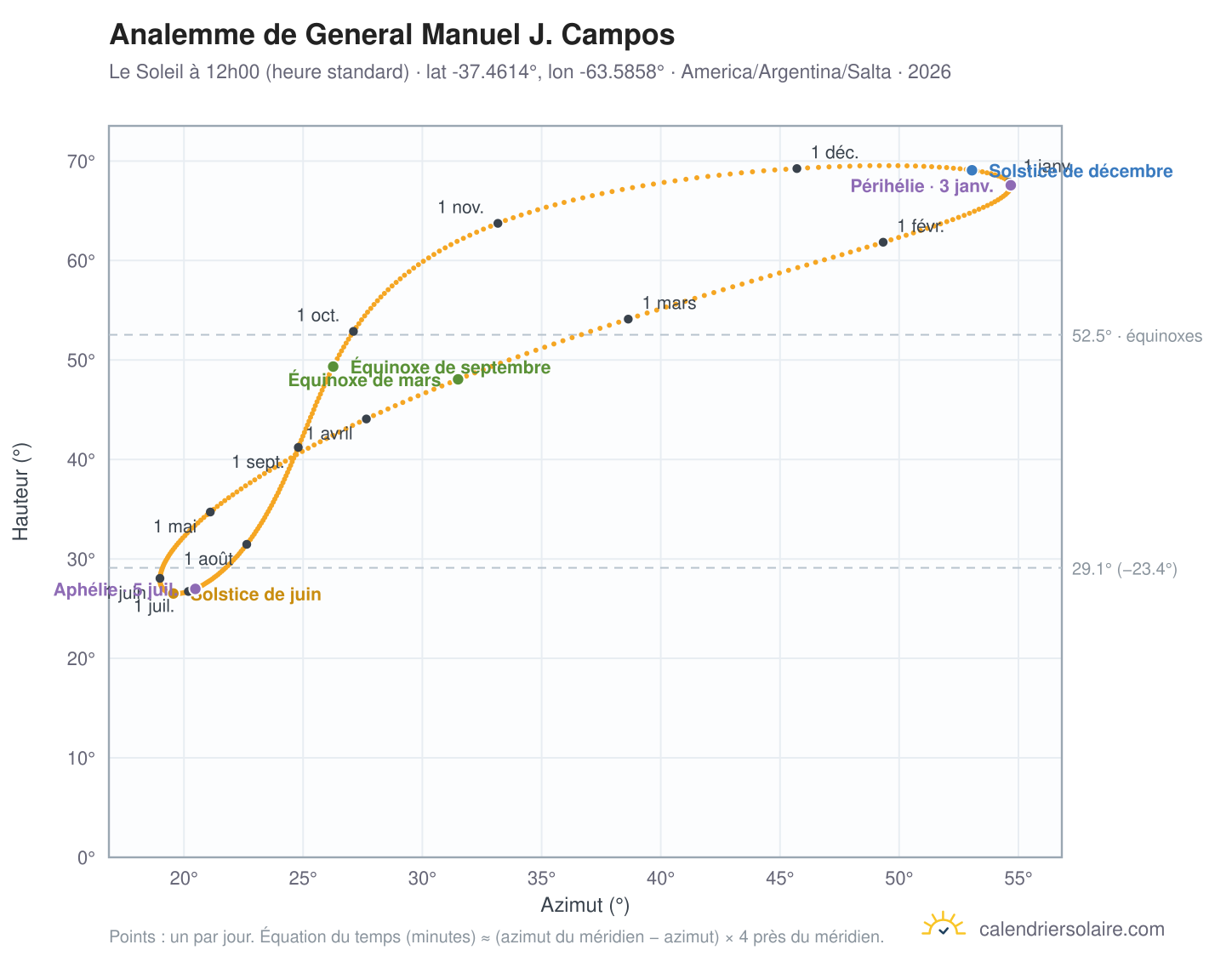 Carte de l'analemme de General Manuel J. Campos : le Soleil à 12h00 (heure standard) au fil de l'année