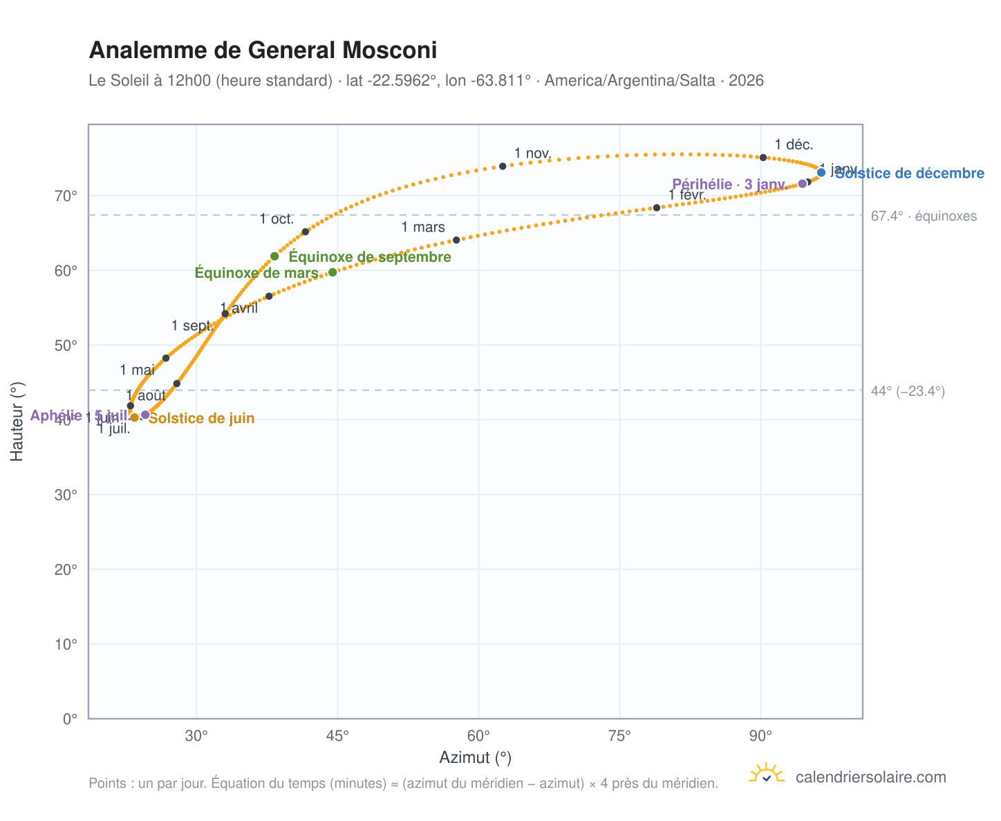 Carte de l'analemme de General Mosconi : le Soleil à 12h00 (heure standard) au fil de l'année