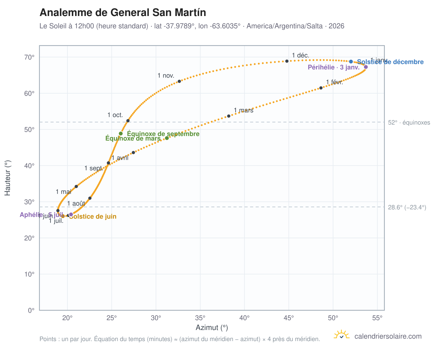 Carte de l'analemme de General San Martín : le Soleil à 12h00 (heure standard) au fil de l'année