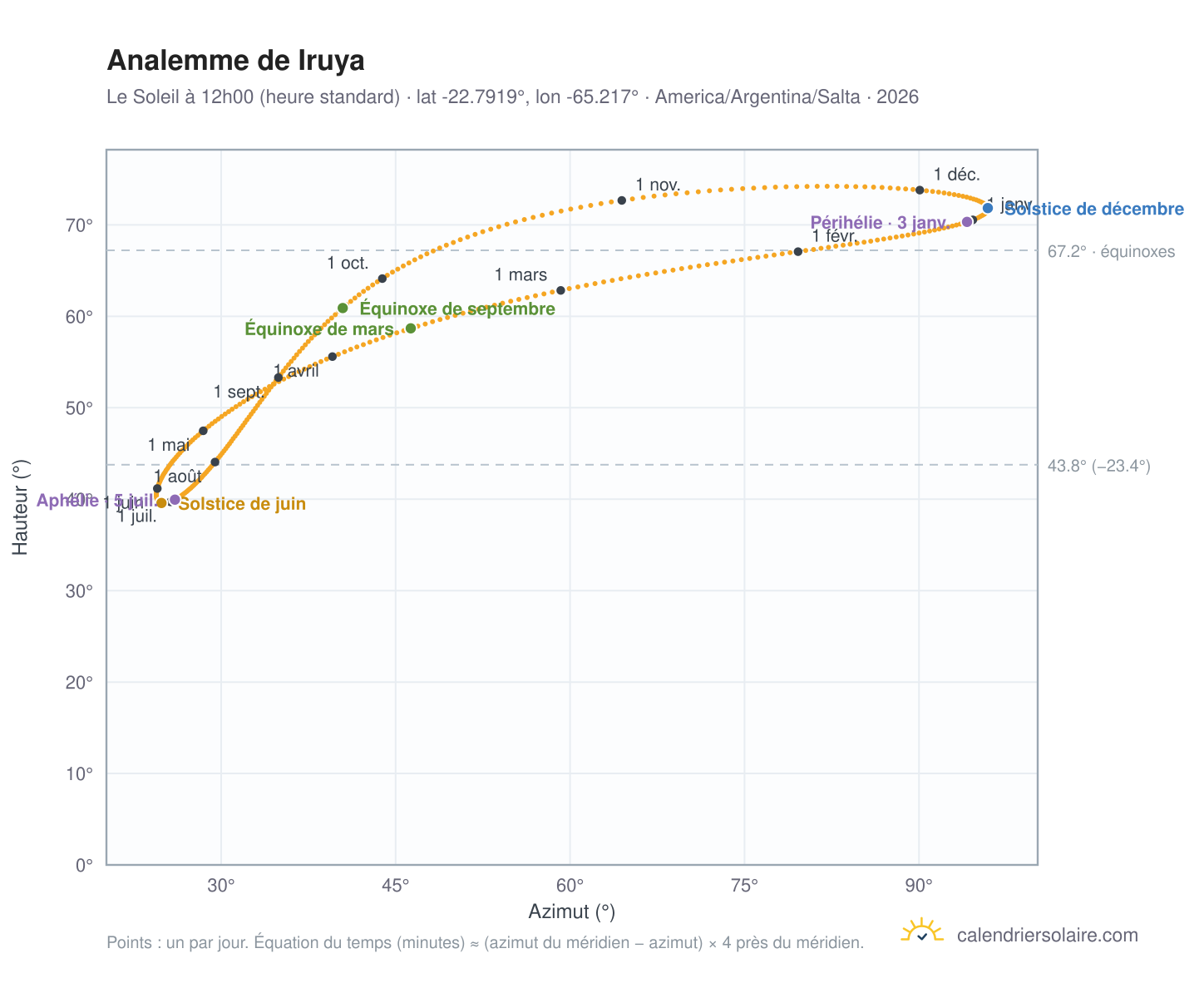 Carte de l'analemme de Iruya : le Soleil à 12h00 (heure standard) au fil de l'année