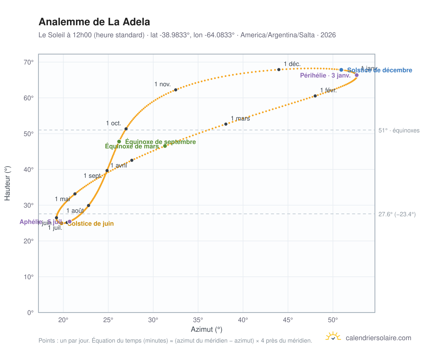 Carte de l'analemme de La Adela : le Soleil à 12h00 (heure standard) au fil de l'année