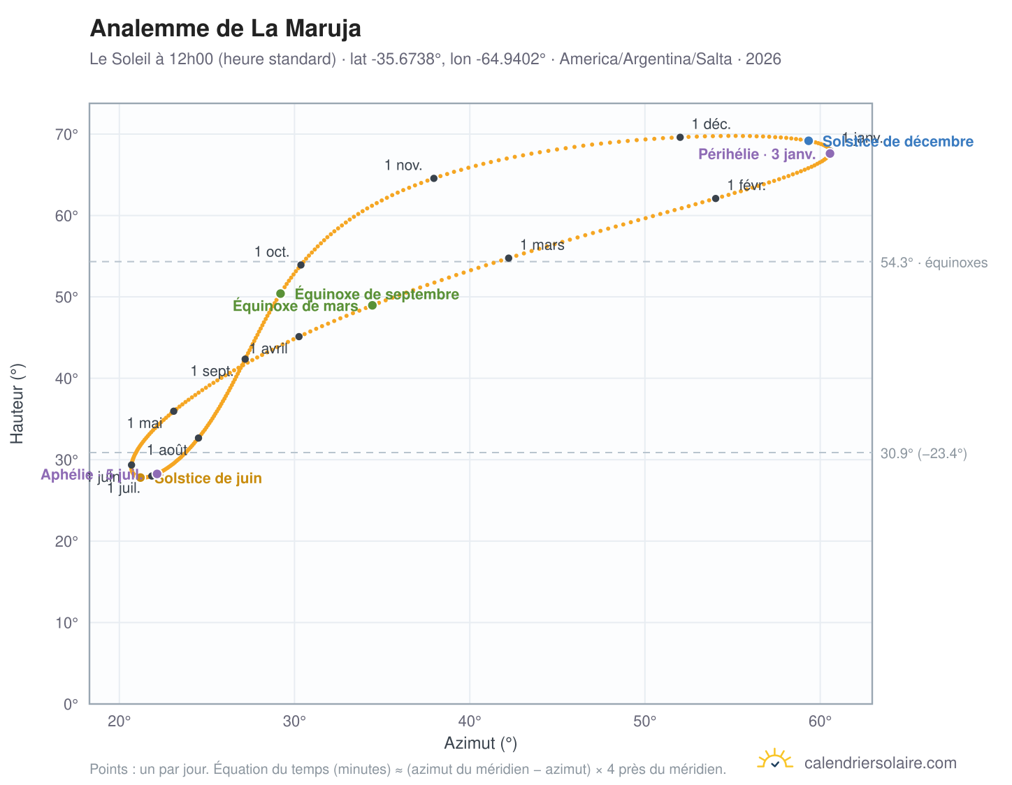 Carte de l'analemme de La Maruja : le Soleil à 12h00 (heure standard) au fil de l'année