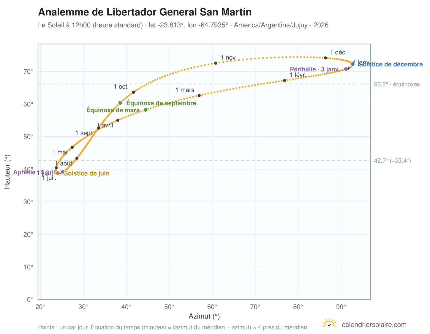 Carte de l'analemme de Libertador General San Martín : le Soleil à 12h00 (heure standard) au fil de l'année