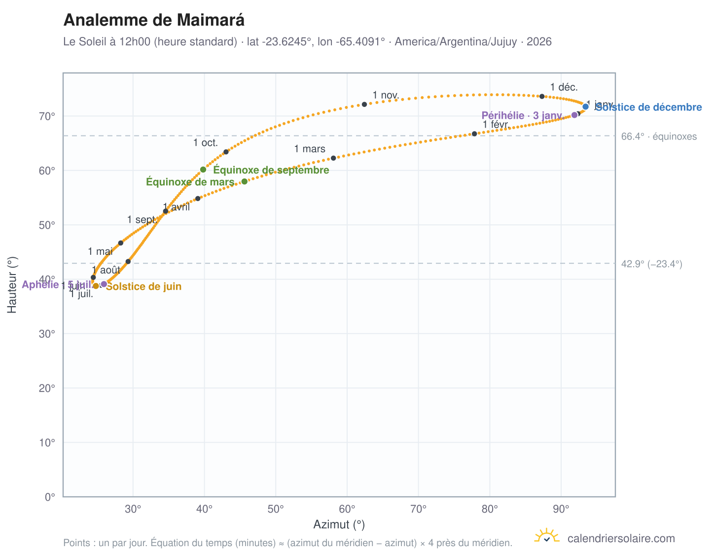 Carte de l'analemme de Maimará : le Soleil à 12h00 (heure standard) au fil de l'année