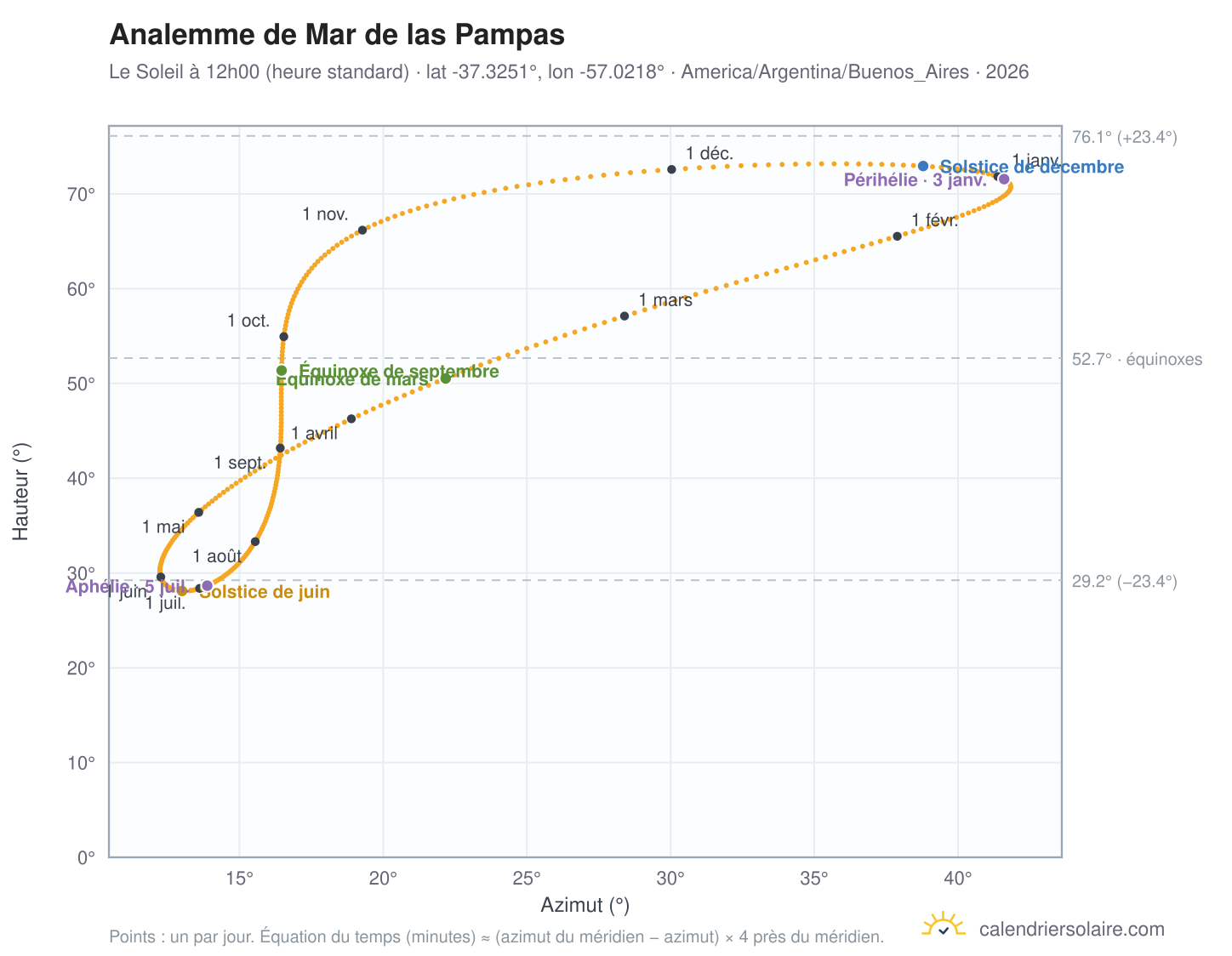 Carte de l'analemme de Mar de las Pampas : le Soleil à 12h00 (heure standard) au fil de l'année