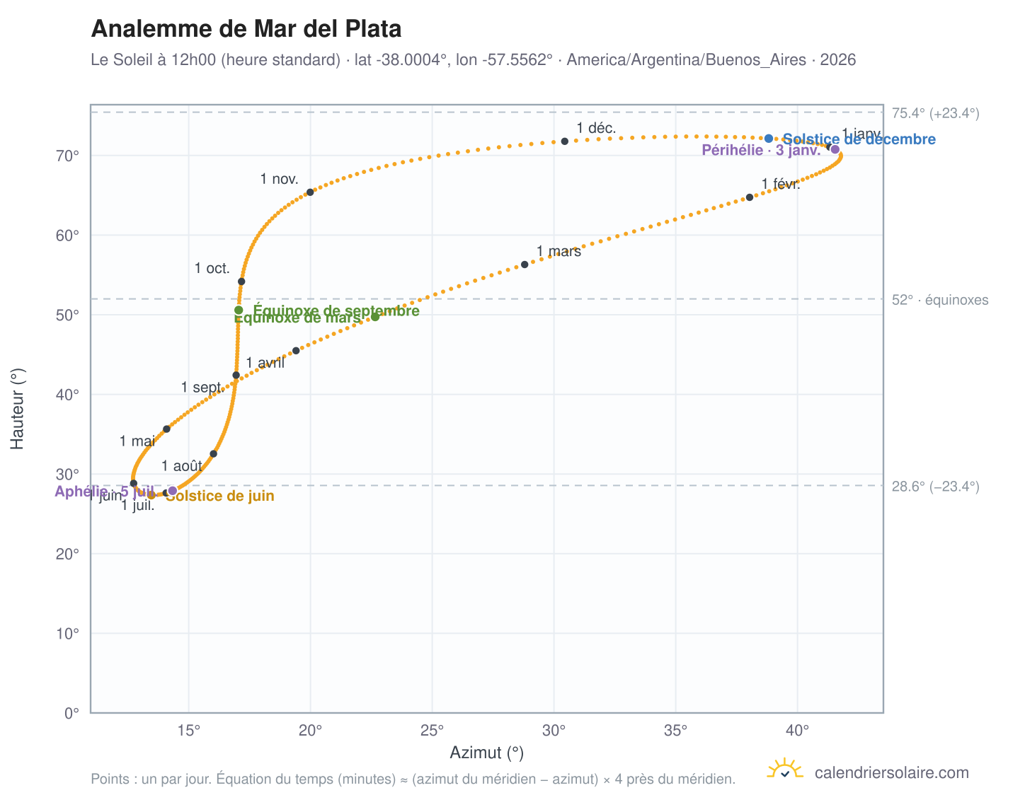 Carte de l'analemme de Mar del Plata : le Soleil à 12h00 (heure standard) au fil de l'année
