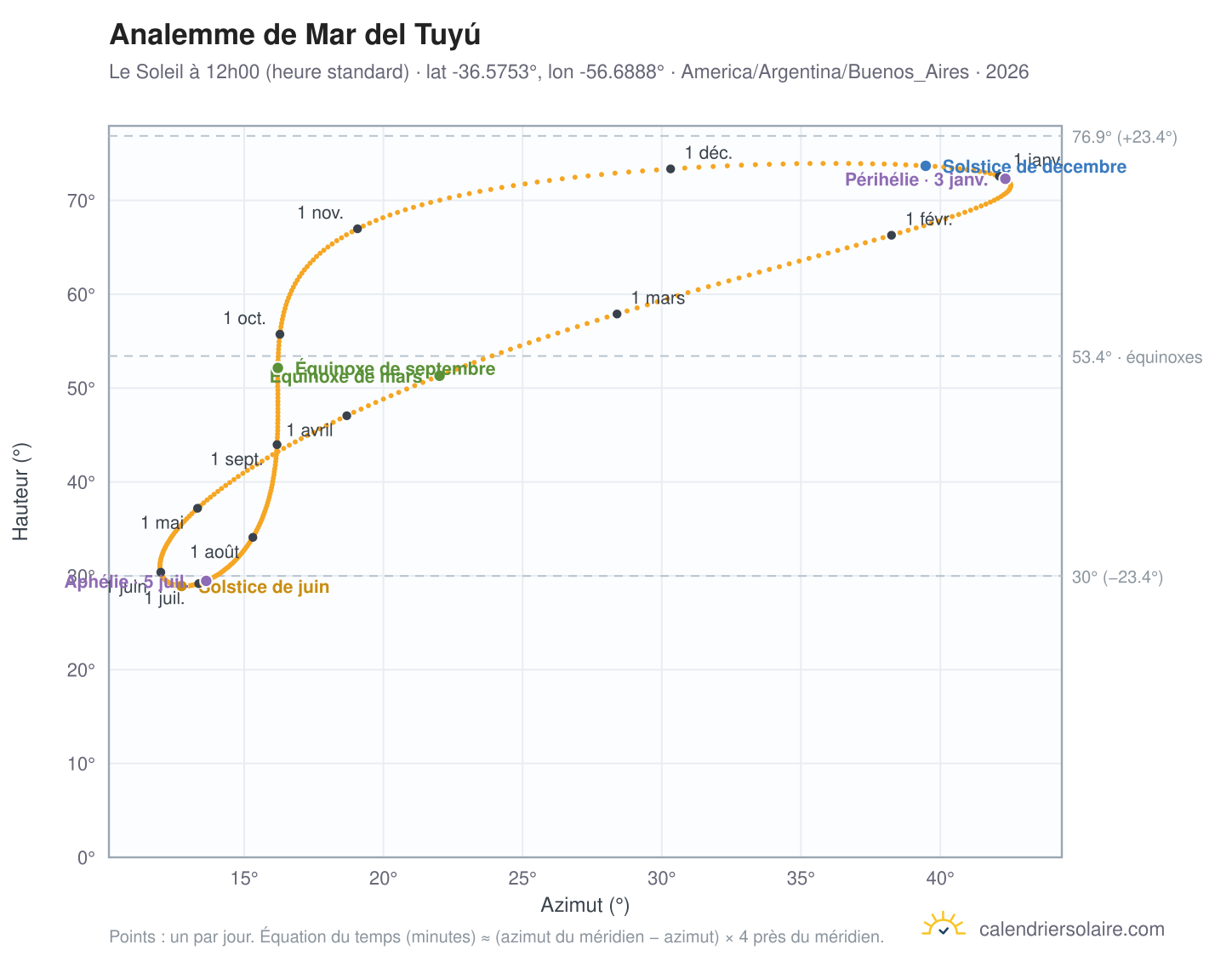 Carte de l'analemme de Mar del Tuyú : le Soleil à 12h00 (heure standard) au fil de l'année