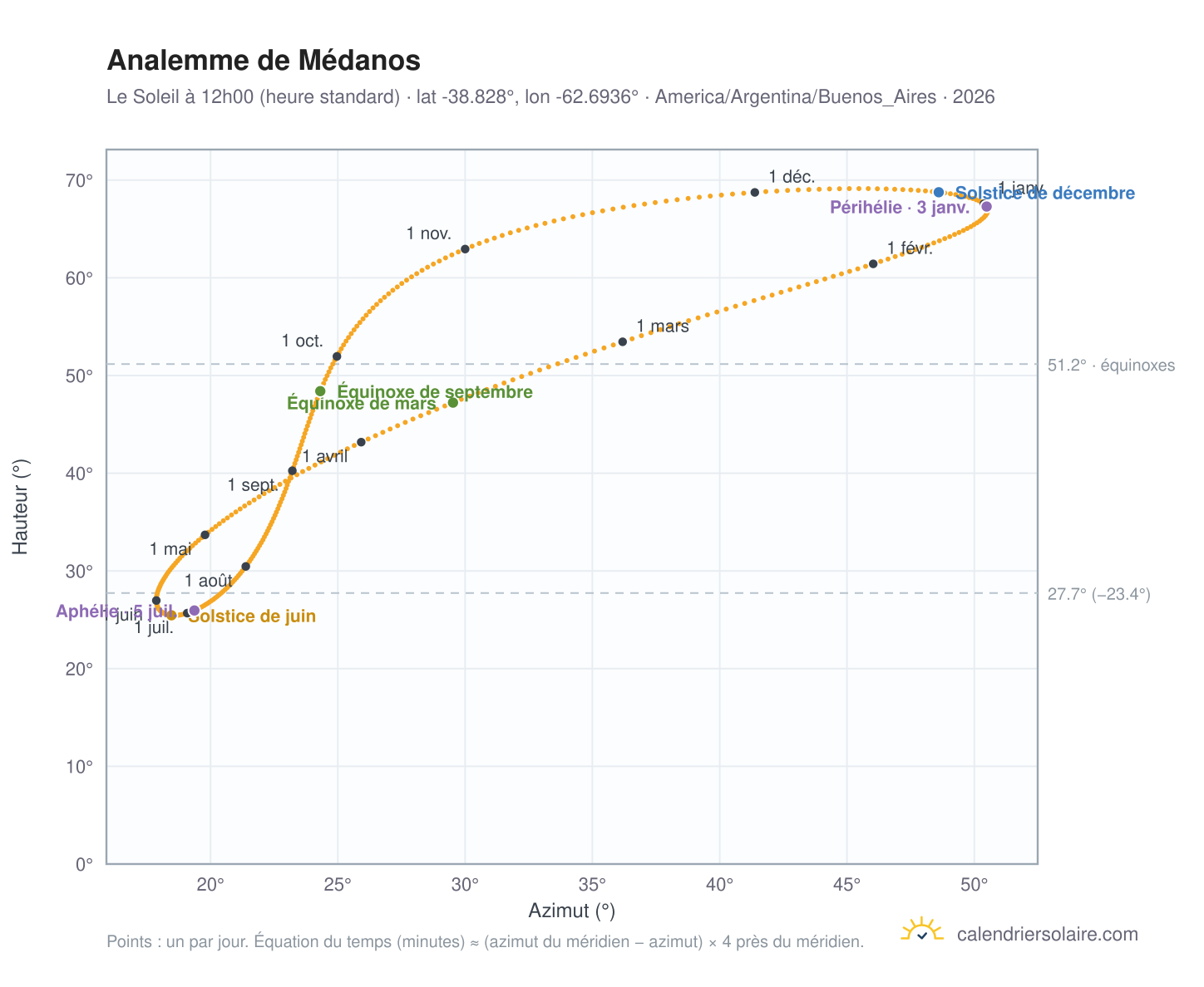 Carte de l'analemme de Médanos : le Soleil à 12h00 (heure standard) au fil de l'année