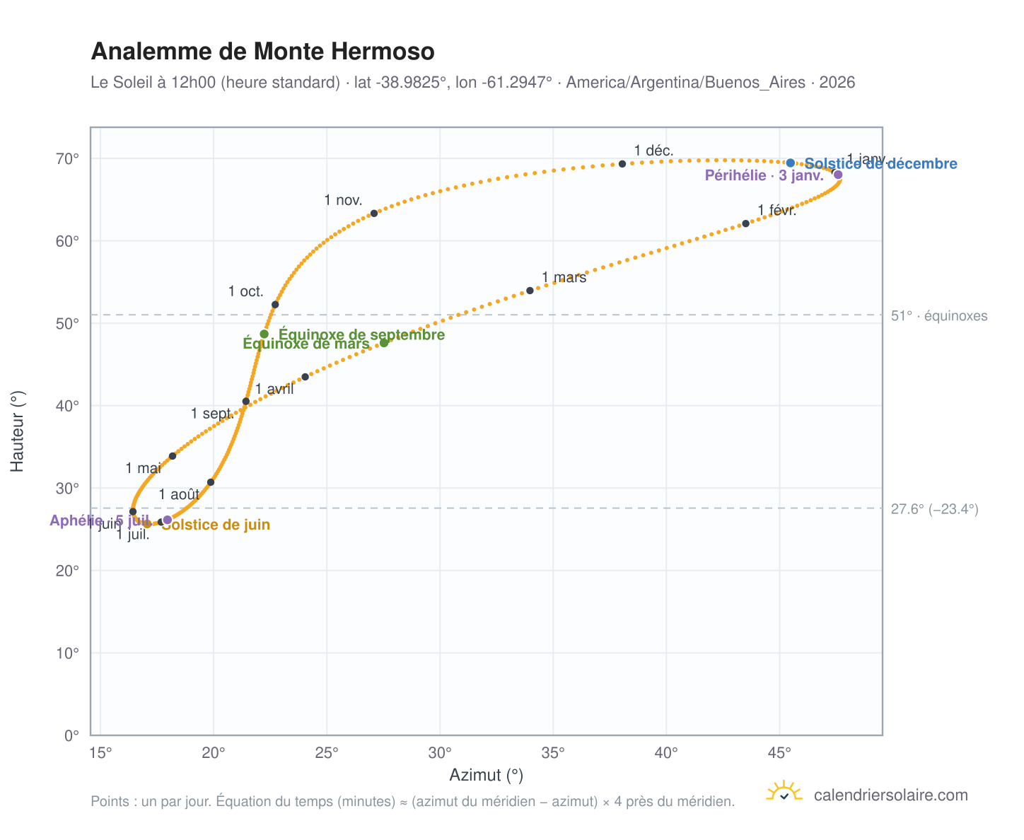 Carte de l'analemme de Monte Hermoso : le Soleil à 12h00 (heure standard) au fil de l'année