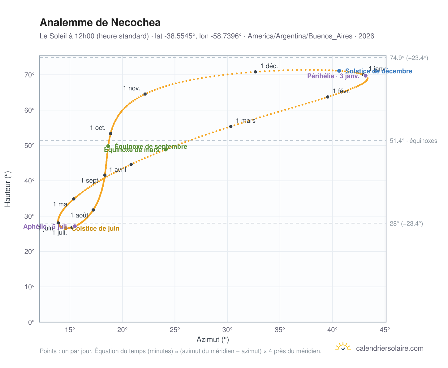 Carte de l'analemme de Necochea : le Soleil à 12h00 (heure standard) au fil de l'année