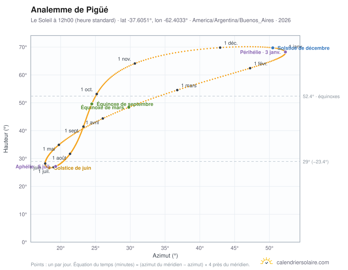 Carte de l'analemme de Pigüé : le Soleil à 12h00 (heure standard) au fil de l'année