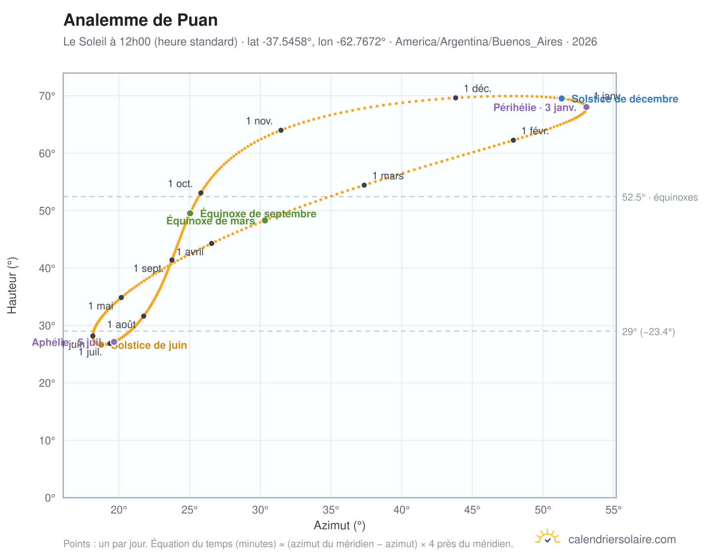 Carte de l'analemme de Puan : le Soleil à 12h00 (heure standard) au fil de l'année