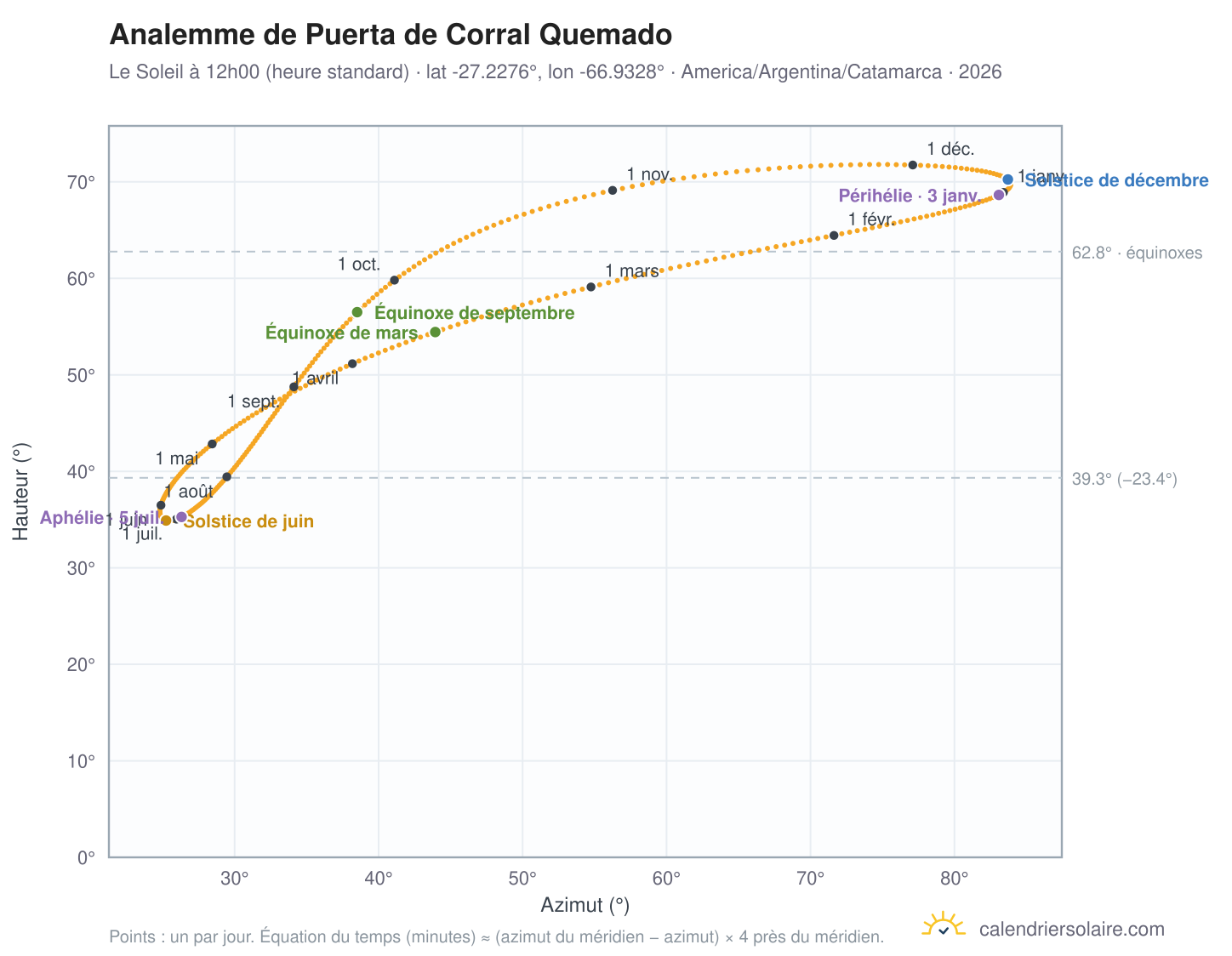 Carte de l'analemme de Puerta de Corral Quemado : le Soleil à 12h00 (heure standard) au fil de l'année