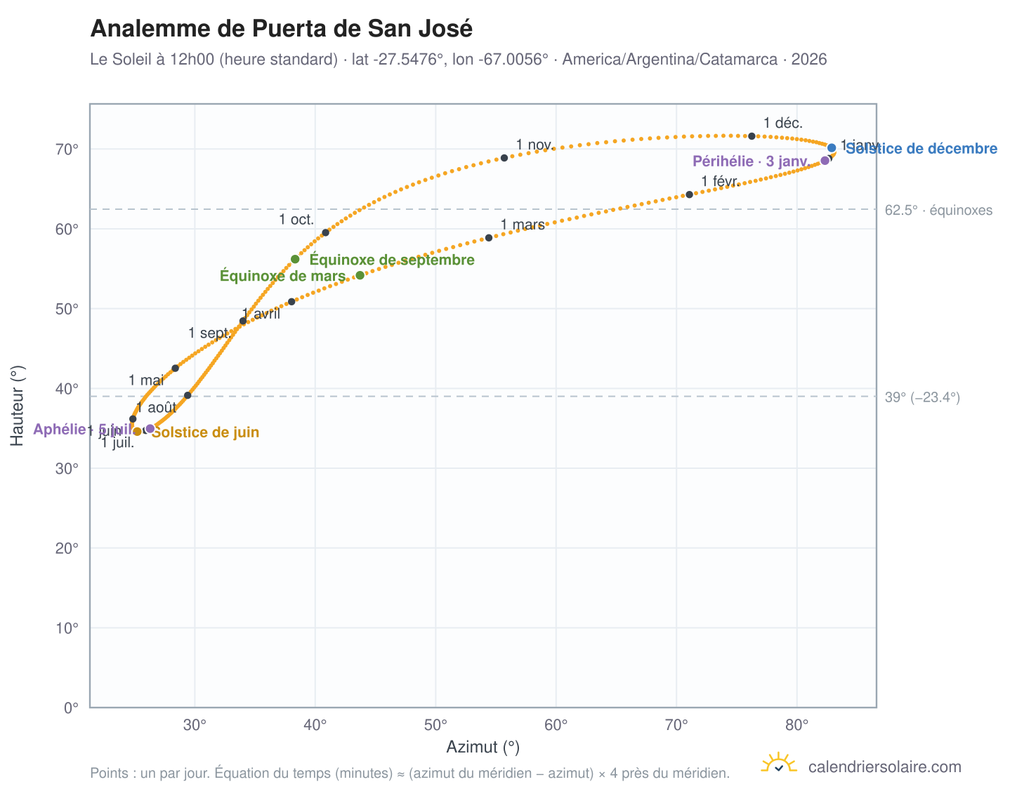 Carte de l'analemme de Puerta de San José : le Soleil à 12h00 (heure standard) au fil de l'année