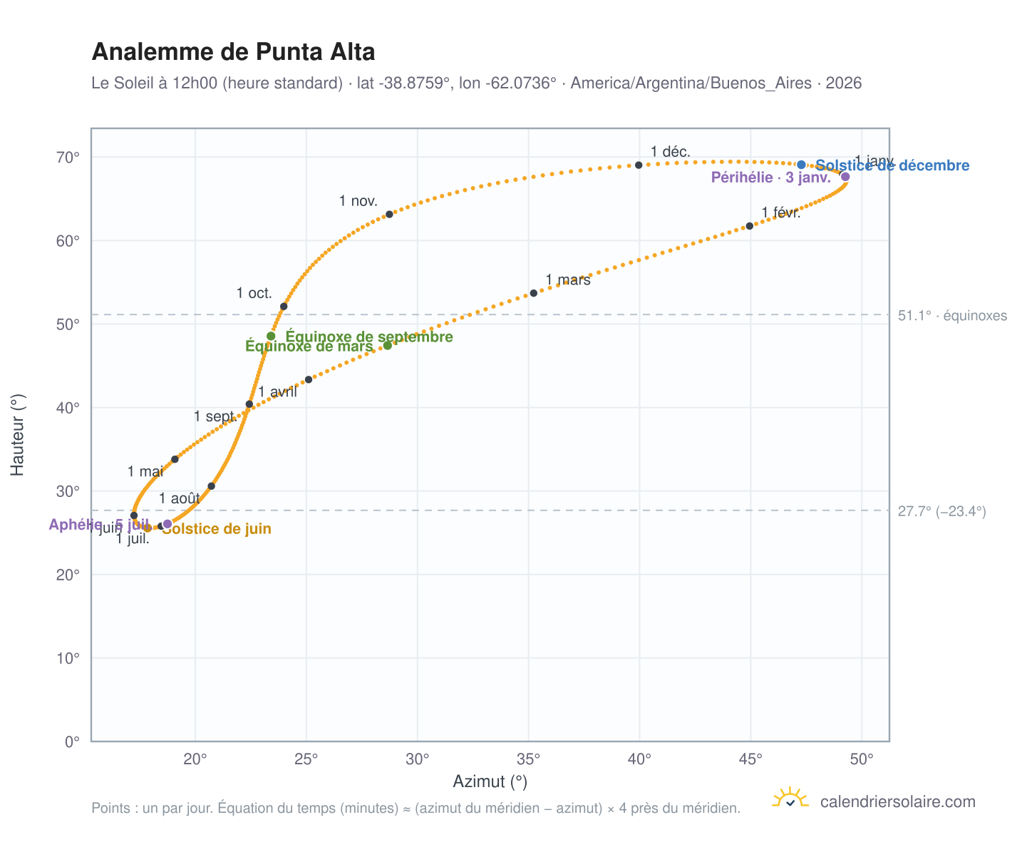 Carte de l'analemme de Punta Alta : le Soleil à 12h00 (heure standard) au fil de l'année