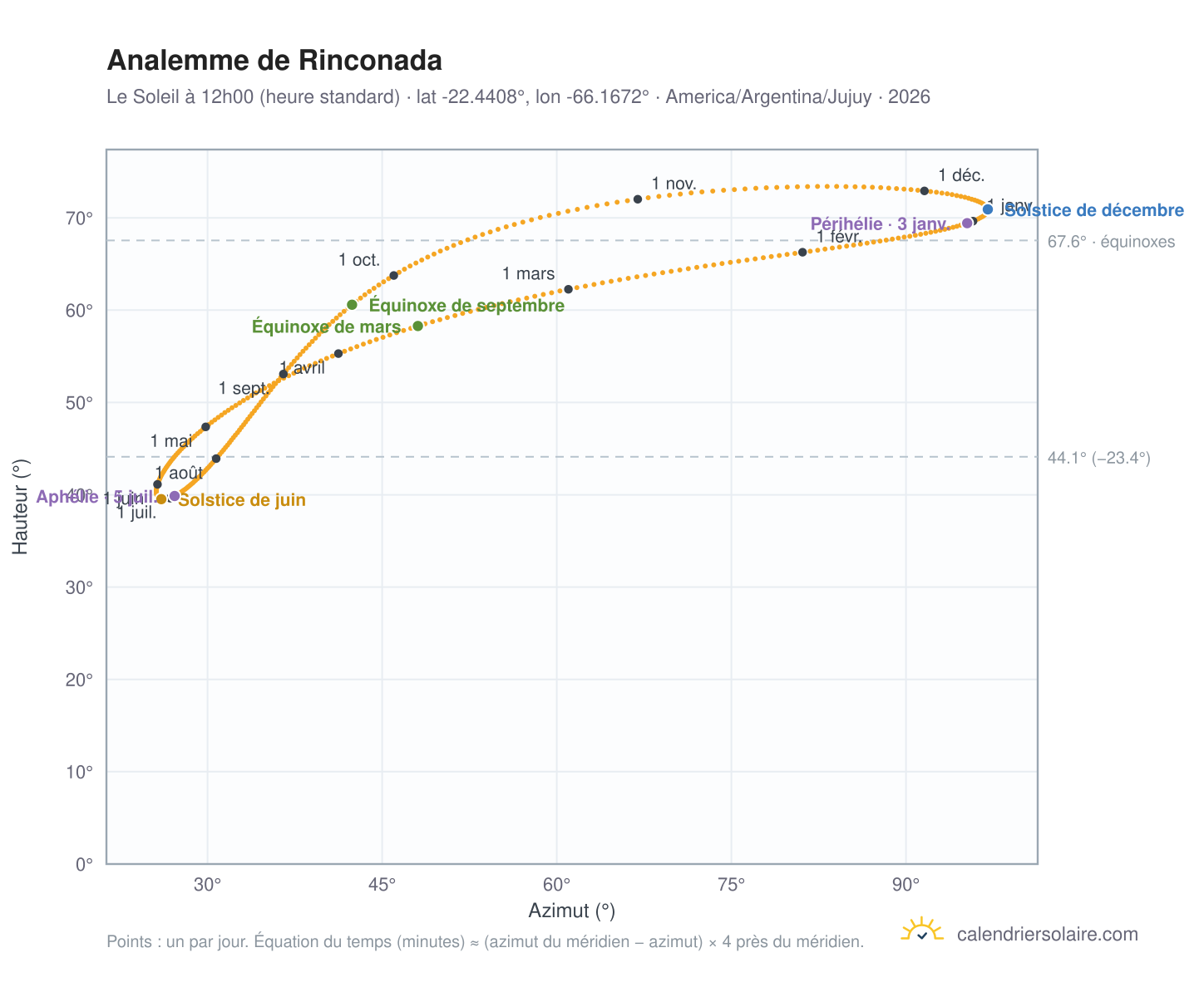 Carte de l'analemme de Rinconada : le Soleil à 12h00 (heure standard) au fil de l'année