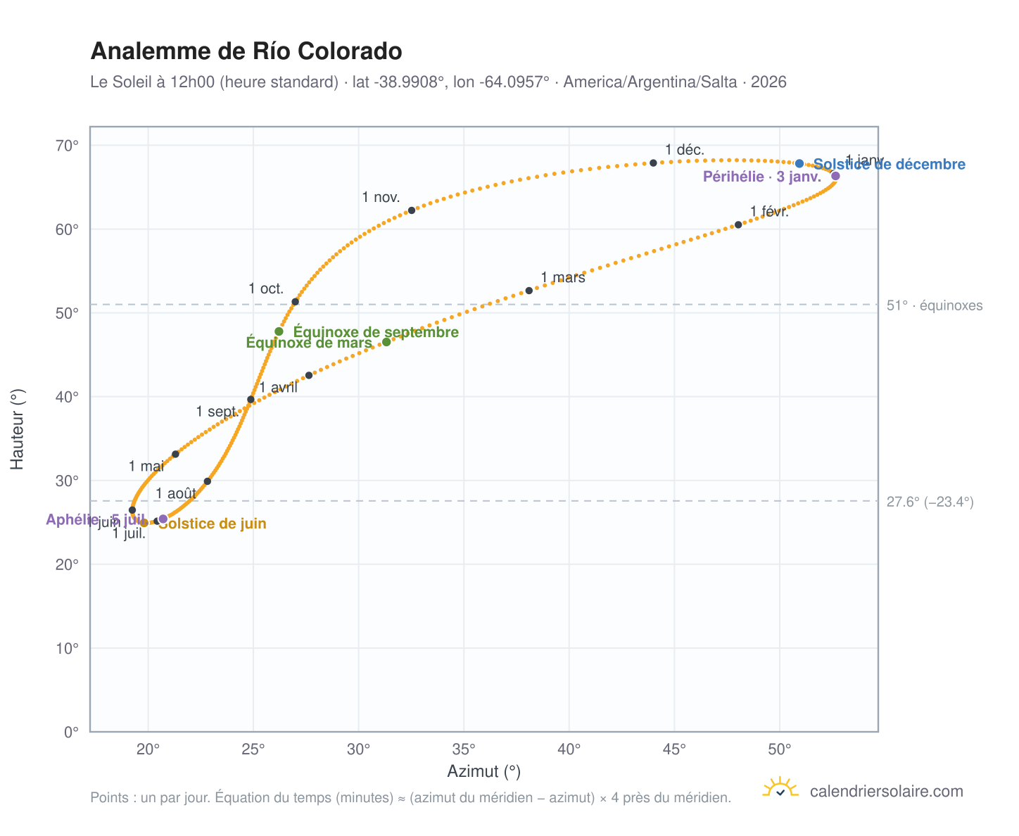 Carte de l'analemme de Río Colorado : le Soleil à 12h00 (heure standard) au fil de l'année