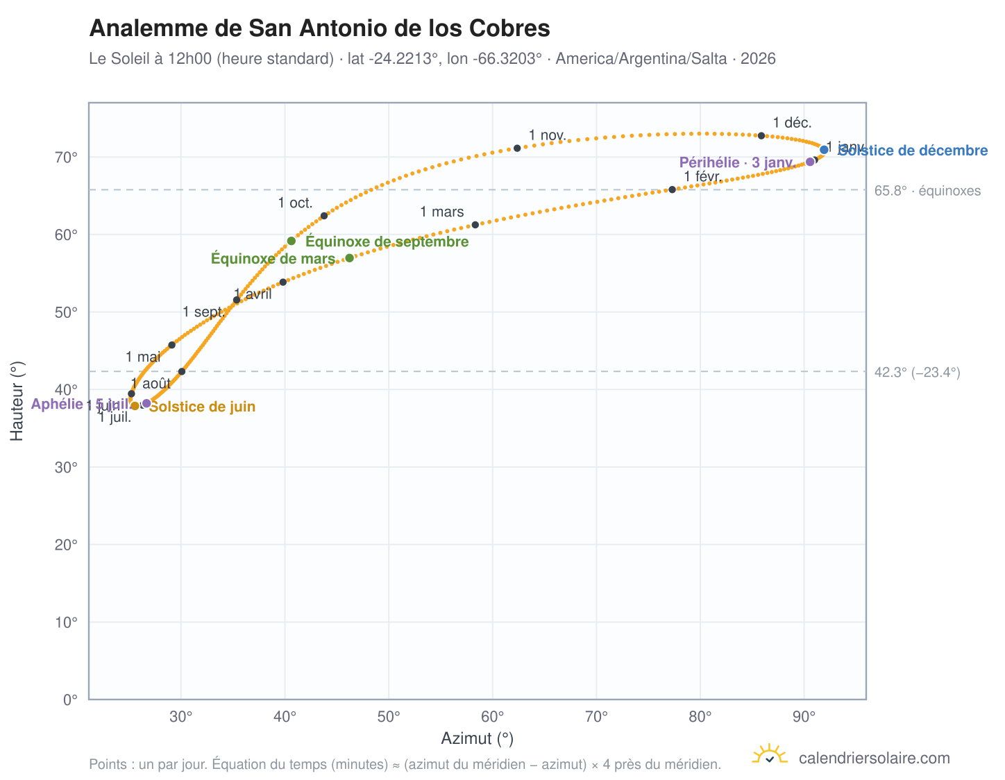 Carte de l'analemme de San Antonio de los Cobres : le Soleil à 12h00 (heure standard) au fil de l'année
