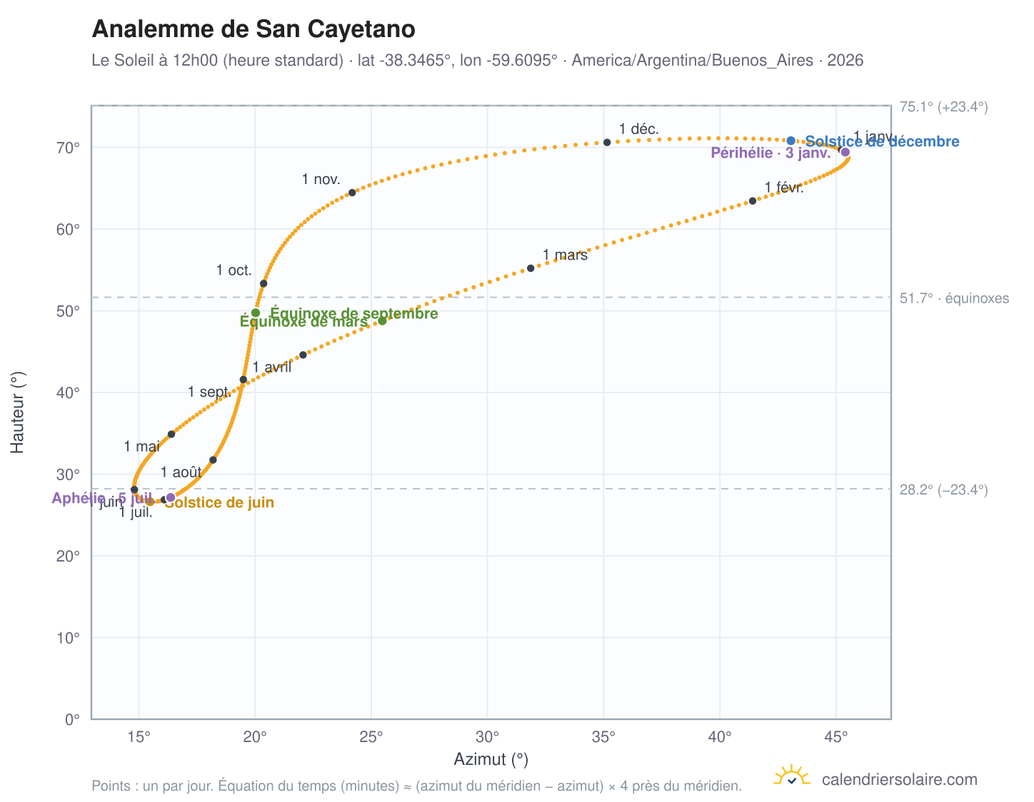 Carte de l'analemme de San Cayetano : le Soleil à 12h00 (heure standard) au fil de l'année