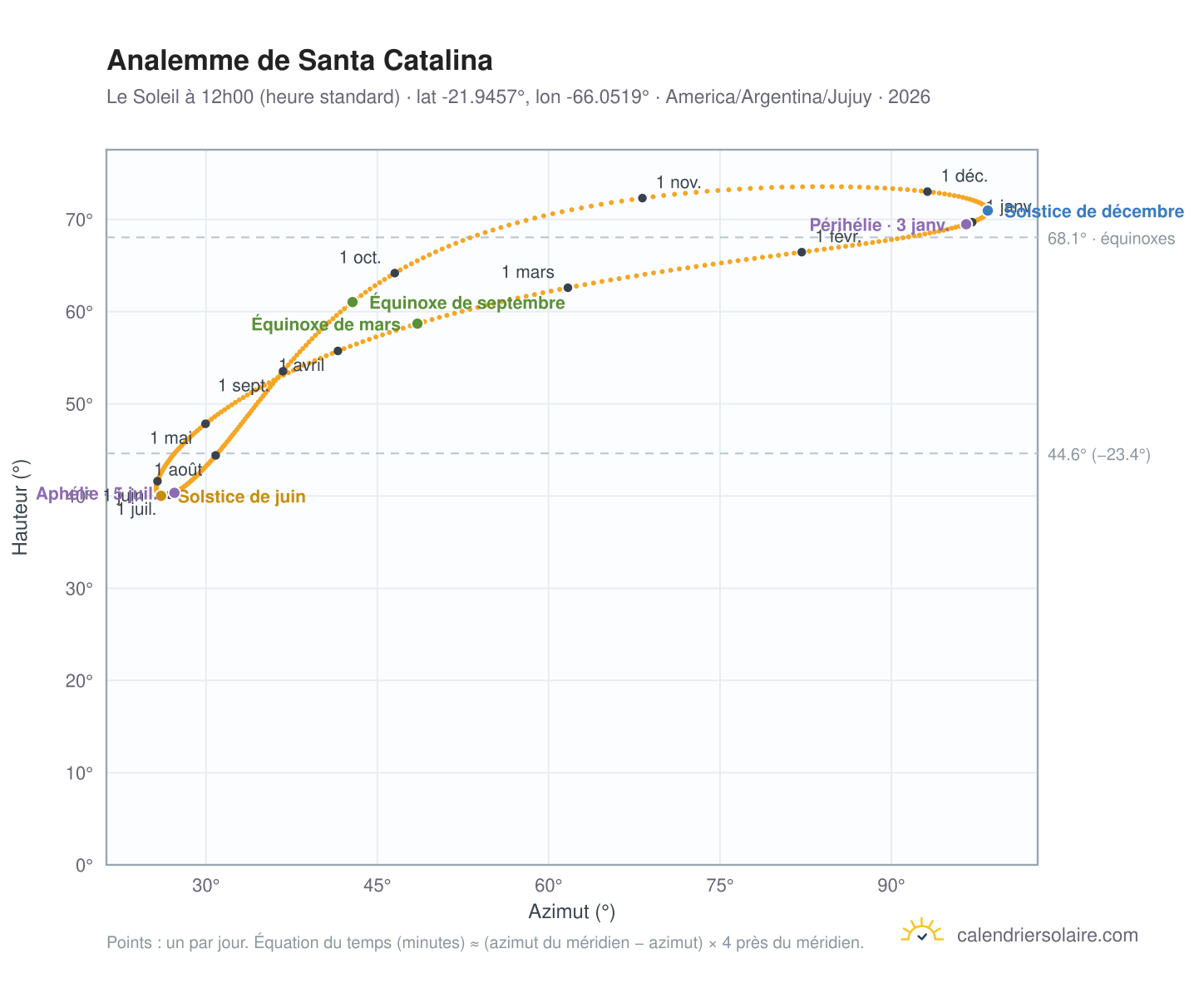 Carte de l'analemme de Santa Catalina : le Soleil à 12h00 (heure standard) au fil de l'année