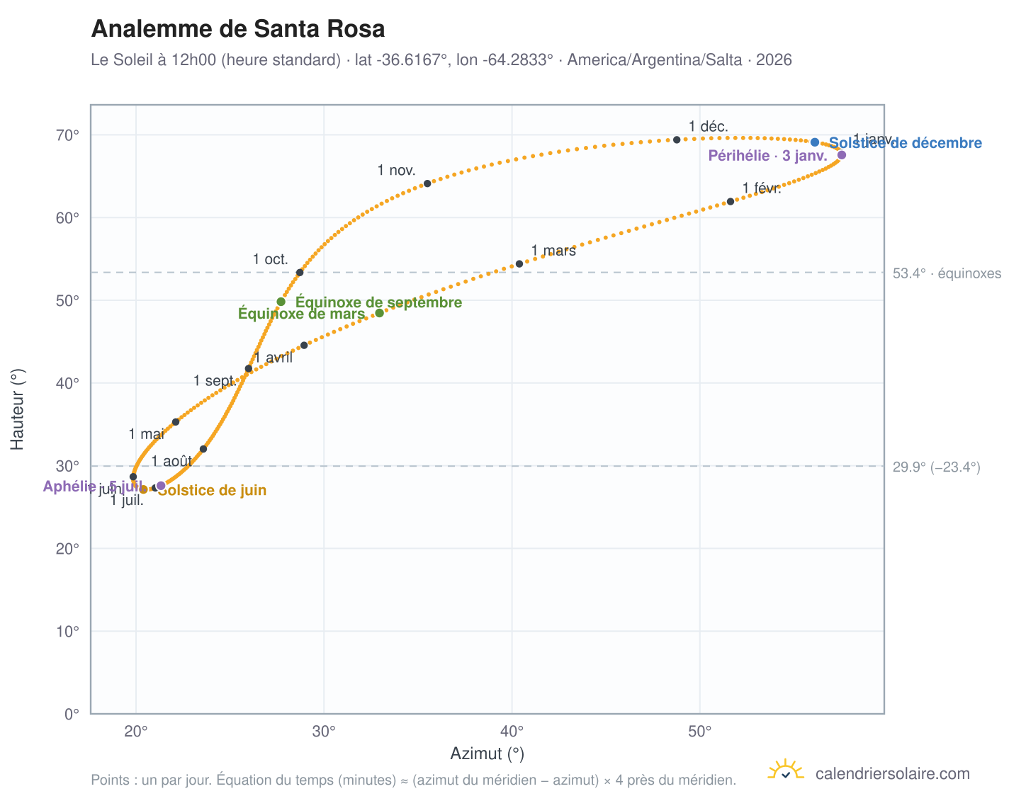 Carte de l'analemme de Santa Rosa : le Soleil à 12h00 (heure standard) au fil de l'année