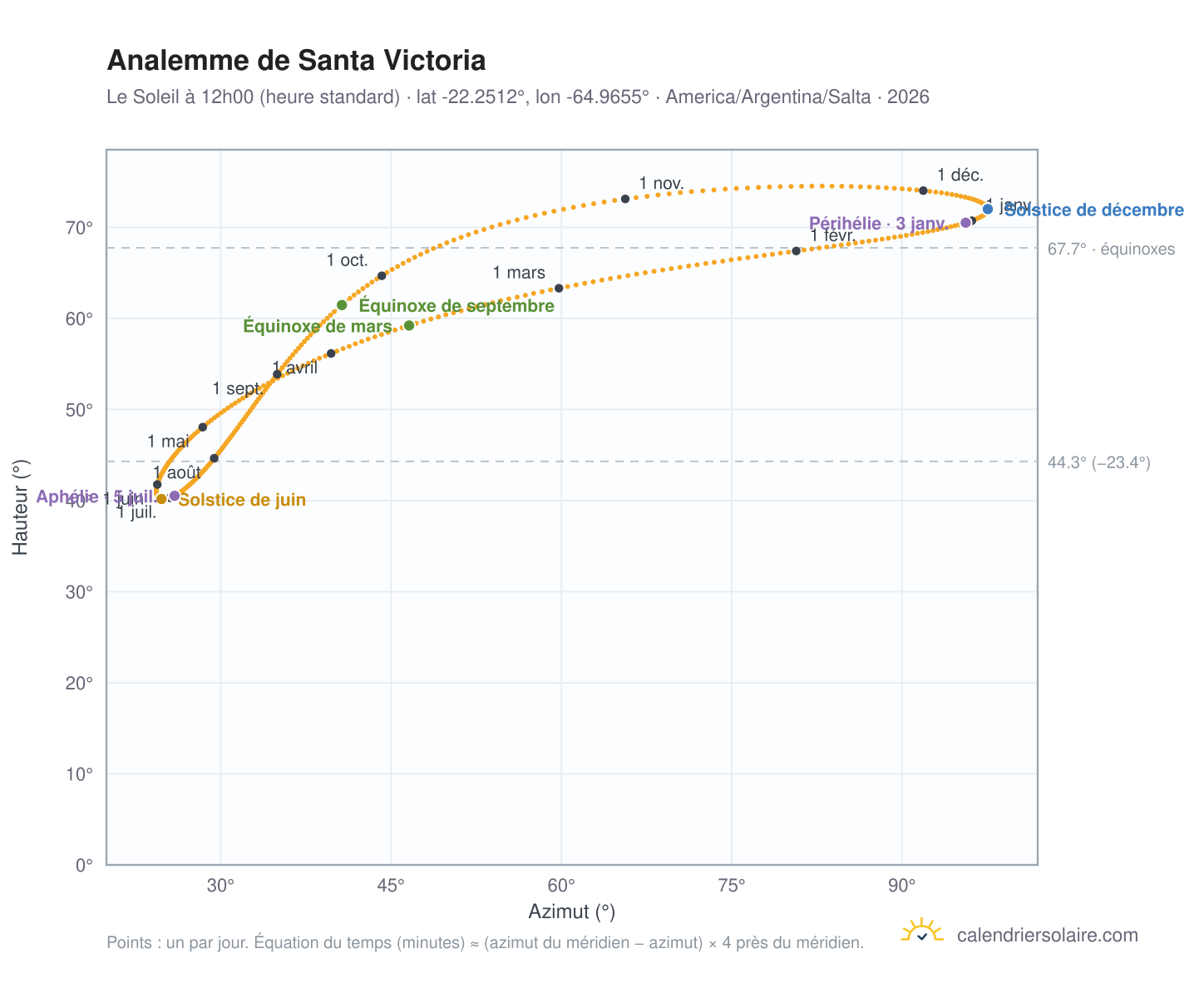 Carte de l'analemme de Santa Victoria : le Soleil à 12h00 (heure standard) au fil de l'année