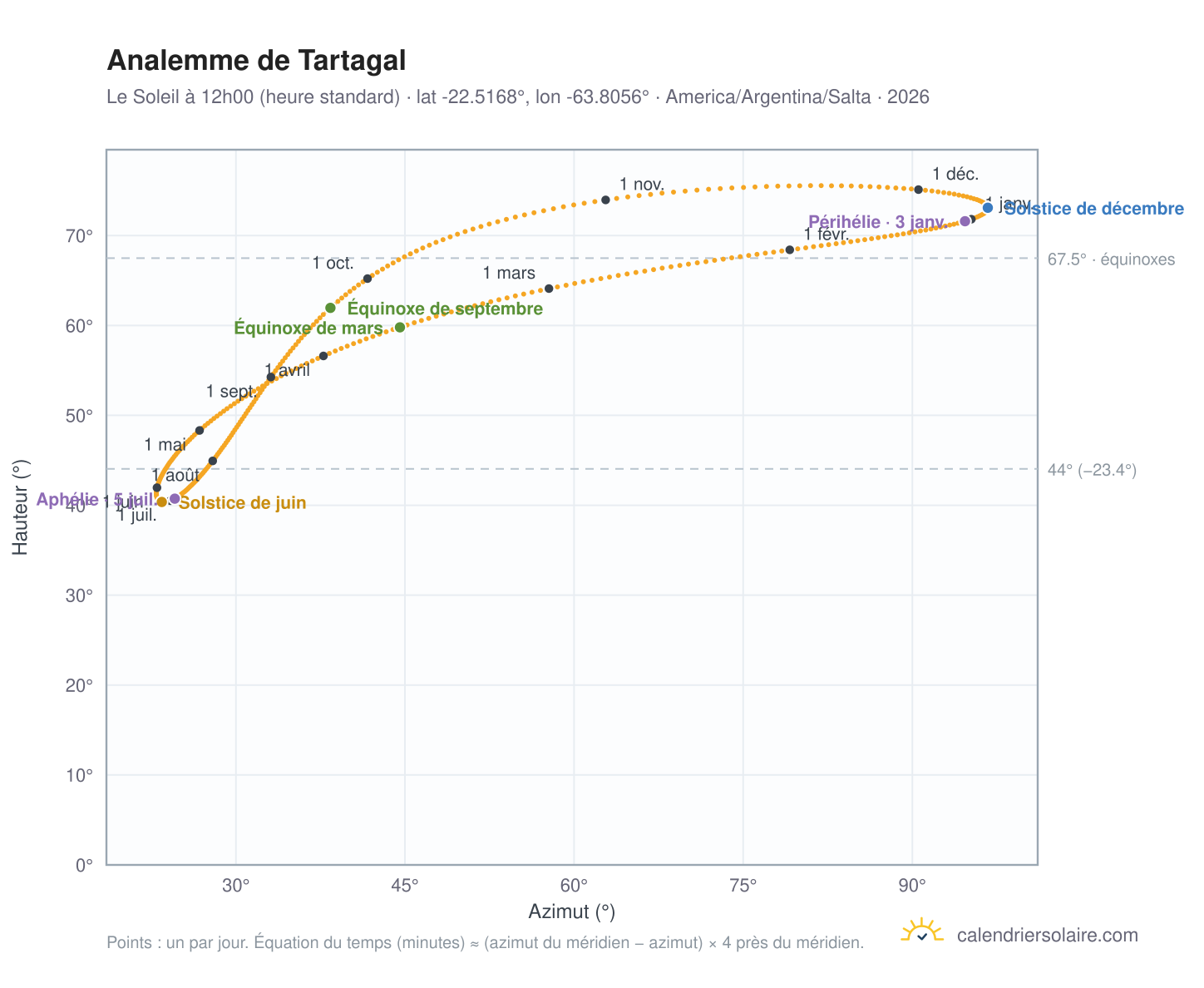 Carte de l'analemme de Tartagal : le Soleil à 12h00 (heure standard) au fil de l'année