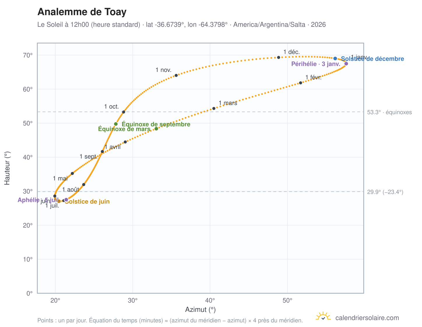 Carte de l'analemme de Toay : le Soleil à 12h00 (heure standard) au fil de l'année