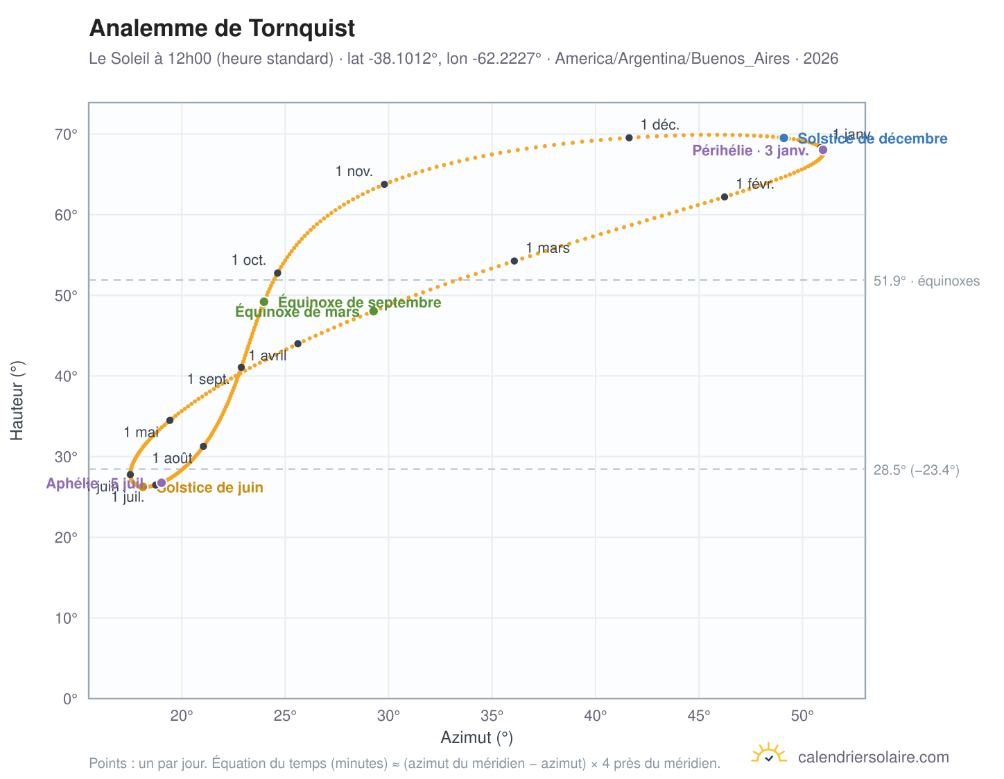 Carte de l'analemme de Tornquist : le Soleil à 12h00 (heure standard) au fil de l'année