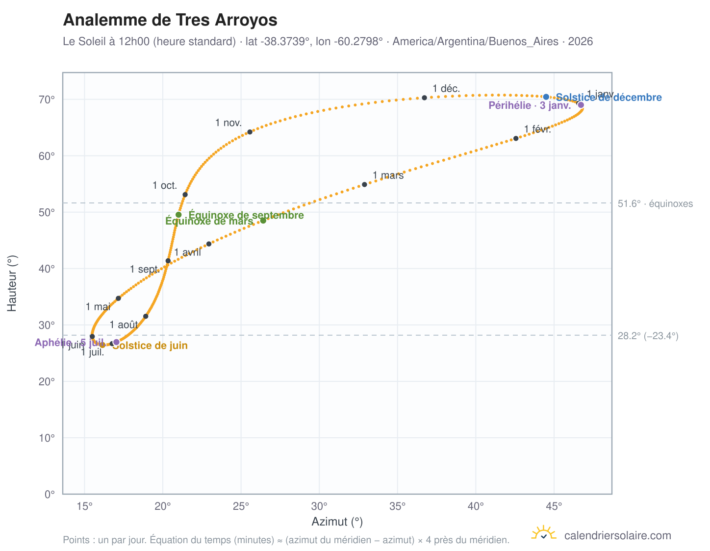 Carte de l'analemme de Tres Arroyos : le Soleil à 12h00 (heure standard) au fil de l'année