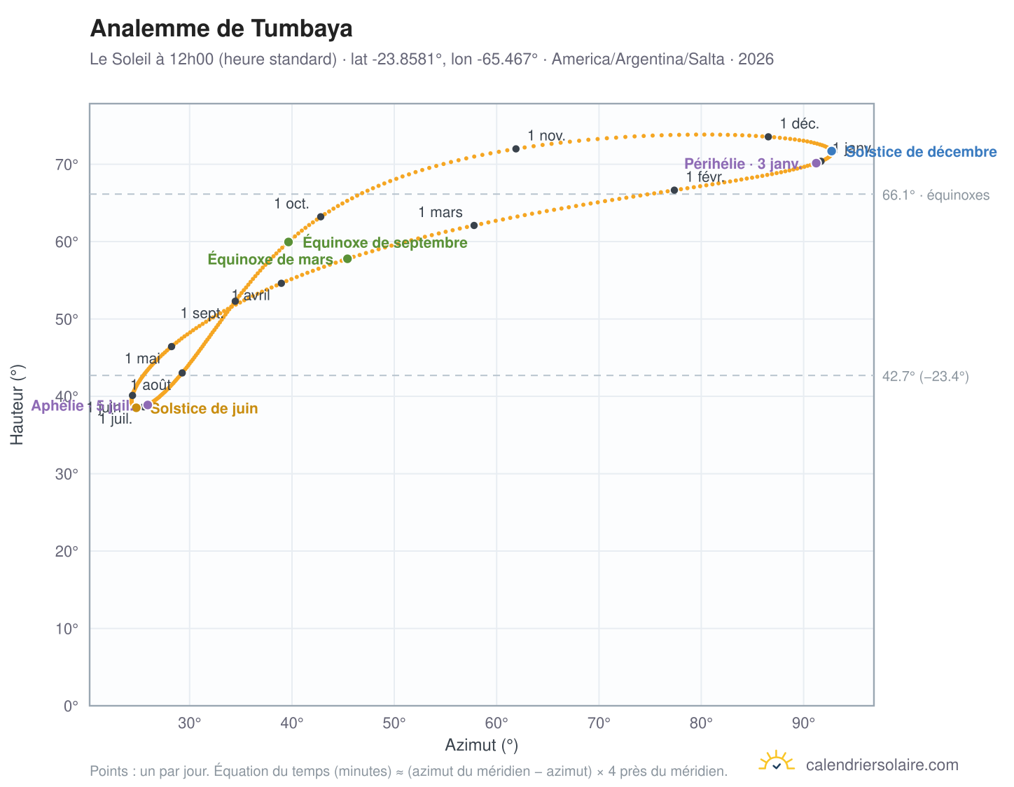 Carte de l'analemme de Tumbaya : le Soleil à 12h00 (heure standard) au fil de l'année